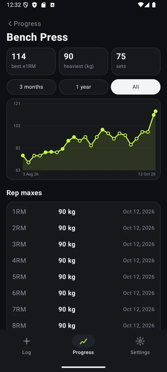 OpenGym strength chart over time